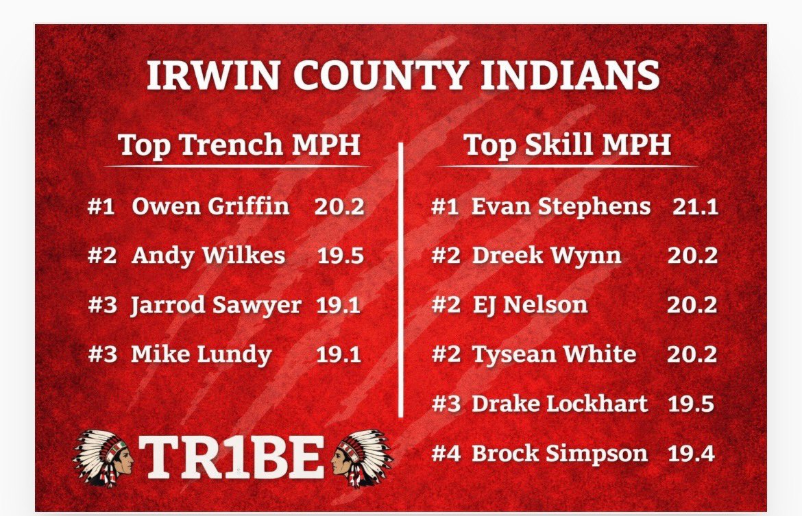 IrwinRecruits's tweet photo. Indians showing off the speed today on the laser 💨 https://t.co/d04LrhVqPE