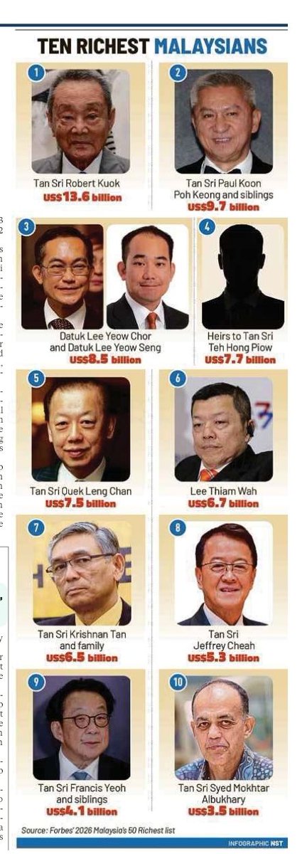 ahmadmaslan's tweet image. Kekayaan 50 top billionaires di #Malaysia (43 #Cina, 3 Melayu, 3 India, 1 Siam) kerana keadilan negara ini memberi peluang kpd kaum Cina, India walau majoriti 70% #rakyat adalah #Bumiputera.

Org #Melayu/Bumi jika ingin kaya mesti jadi #BangsaUsahawan, bukan bangsa makan gaji.