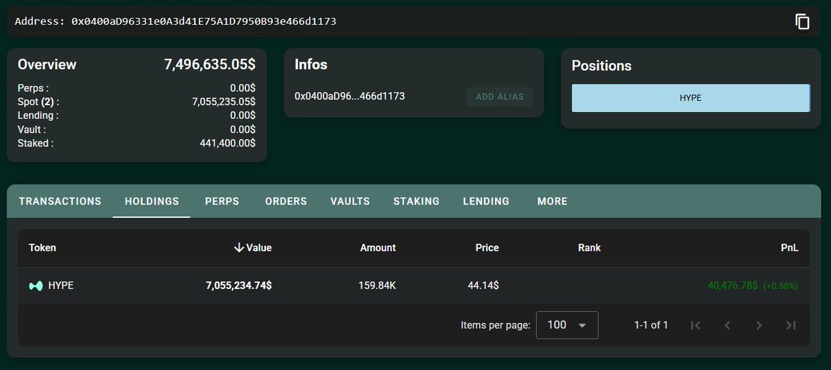 OnchainLens's tweet image. A newly created wallet deposited $7.45M $USDC into #HyperLiquid and bought 169,838 $HYPE at $43.86.

Of that, 10,000 $HYPE has been sent for staking.

hypurrscan.io/address/0x0400…