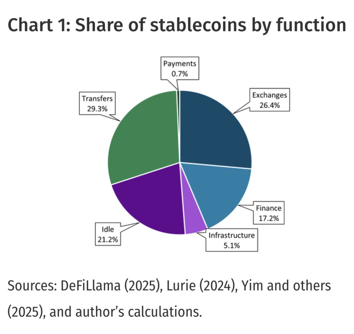 让数字说话。

稳定币到底用来干啥了？

媒体每天大肆吹嘘，说什么跨境支付、秒到帐、低手续费，彷佛下一秒全世界都要靠稳定币结算。但现实数据摆在眼前：真正用作支付的比例，只有 0.7%。

那剩下的 99.3% 在做什么？

答案其实很直接——交易所搬砖、加密市场避险、杠杆操作、资金停泊、链上投机。