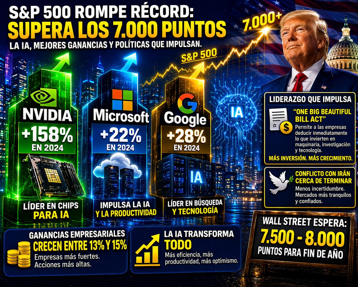 "¡El S&amp;P 500 acaba de romper el récord histórico y cerró por encima de los 7.000 puntos por primera vez! 🚀 ¿Por qué está subiendo tanto el mercado? No es solo suerte: la inteligencia artificial está transformando todo, las empresas están ganando más dinero y las políticas de