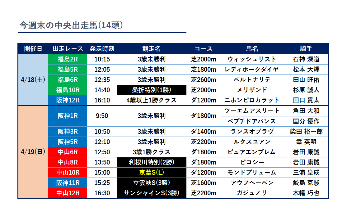 SDiamondJr's tweet photo. 【今週末の中央出走馬】

ウィッシュリスト
レディホークダイヤ
ベルトナリテ
メリザンド
ニホンピロカラット

ツーエムアスリート
ペプチドアバンス
ランスオブラヴ
ルクスユアン
ピュアエンブレム
ピコシー
モンドプリューム
アウフヘーベン
ガジュノリ

#サトノダイヤモンド産駒 https://t.co/sQmvRQFumb