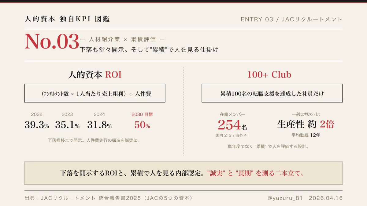 yuzuru_81's tweet photo. JACリクルートメントさんの人的資本開示が面白い。
独自KPI「人的資本ROI」は、
【（コンサルタント数 × 1人当たり売上粗利）÷ 人件費】。
面白いのは、2022年 39.3% → 2024年 31.8% と下落していることまで開示している点。
採用強化＝人件費先行で短期的にROIは下がる構造を、誠実に書いています。
もうひとつ。累積100名の転職支援を達成した社員だけが入る「100+ Club」。254名在籍。
単年度の生産性ではなく"累積"で人を評価する設計は、業界では珍しいと思います。

出典：JACリクルートメント 統合報告書2025