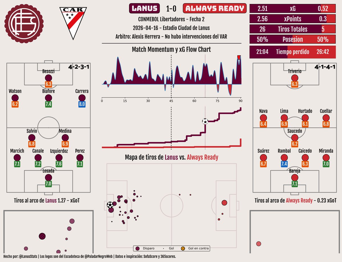 Lanus Stats tweet media