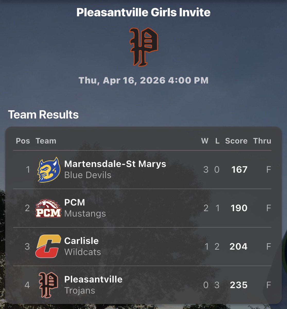 MSTM_BlueDevils's tweet photo. FINAL GIRLS GOLF

The Blue devils placed 1st at the Pleasantville Golf Meet.

The Blue Devils were led by a strong performance by Carly Franey (38), Kathryn Ballard (39), Abigail White (43), and Carly Krogman (47).

#GoBlueDevils https://t.co/7Zn3vRYAyy