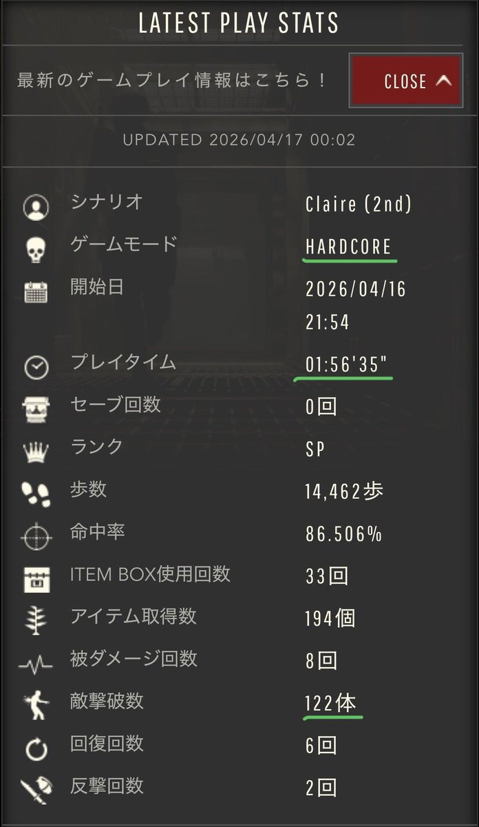 Amikiw's tweet image. ストーリーはクレア裏とレオン裏で【殲滅】と【迅速】のWウィークリーチャレンジを達成できました。
EXはハンクで8分38秒で【迅速に終えよ！】達成できました。

#バイオハザードRE2
#RE2
#RENET
#ウィークリーチャレンジ

YouTubeのチャンネルURL
youtube.com/@amiki6596