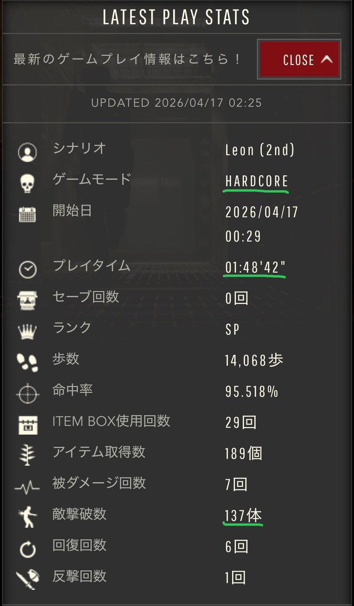 Amikiw's tweet image. ストーリーはクレア裏とレオン裏で【殲滅】と【迅速】のWウィークリーチャレンジを達成できました。
EXはハンクで8分38秒で【迅速に終えよ！】達成できました。

#バイオハザードRE2
#RE2
#RENET
#ウィークリーチャレンジ

YouTubeのチャンネルURL
youtube.com/@amiki6596
