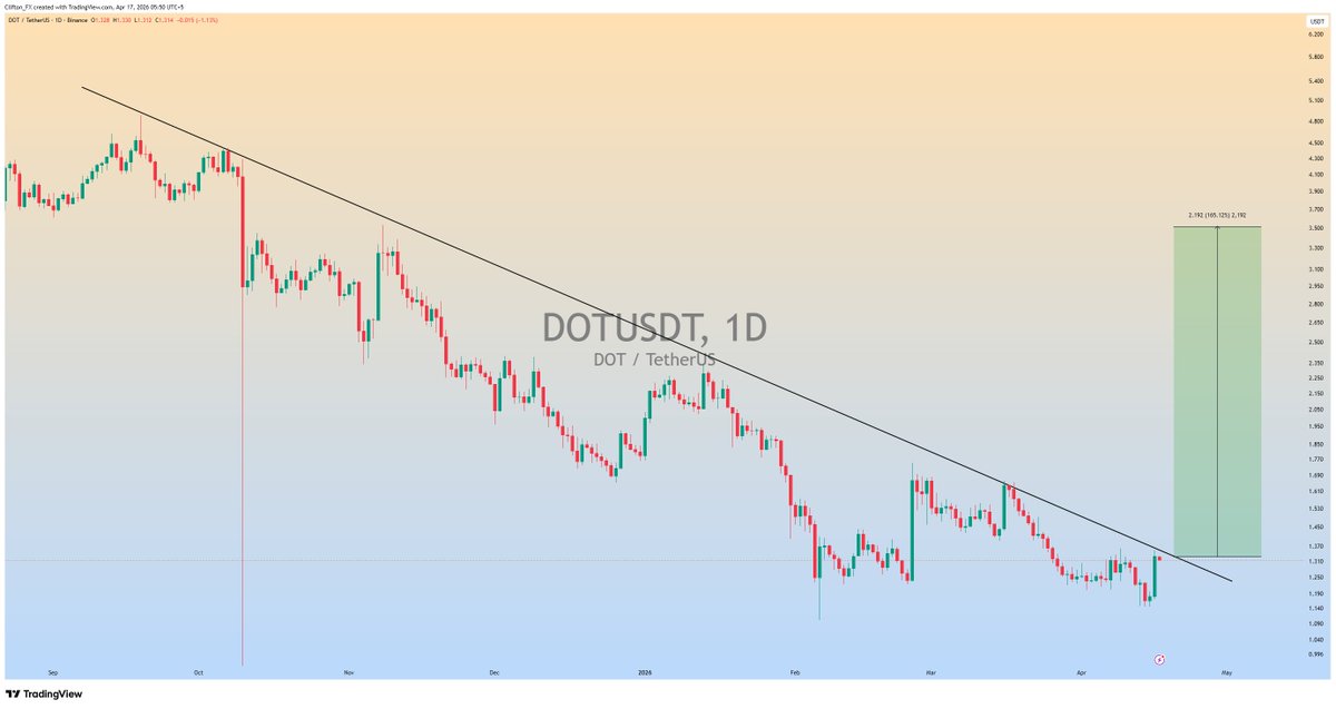 clifton_ideas's tweet image. $DOT is forming major trend line in daily timeframe..

if breaks upside  we can see a massive bullish Rally 

#DOTUSDT #DOT #Crypto