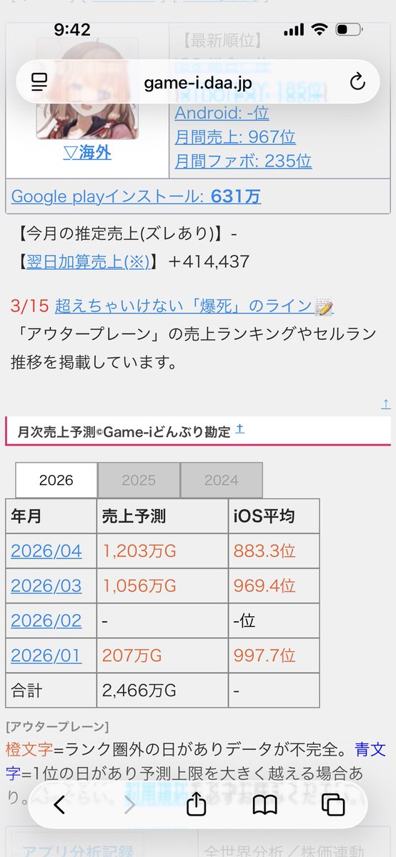 ムンスさんを始めとするVAGAMESさんや、本部長&amp;レイヤーさんたちの頑張りが、少しずつですけど日本で実を結びつつありますね！☺️

目指せ！　1億円/月💰

#アウプレ
#アウタープレーン