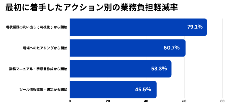 lean_operation's tweet photo. ＼新着記事💡／ 
業務改善の成功率は、最初の1ヶ月の「過ごし方」で決まる？ 
✅可視化から始めたグループ：成功率79.1% 
✅ツール選定から始めたグループ：成功率45.5%

明暗を分けるのは、予算やITスキルではなく「順番」でした。失敗しないための5つのステップを徹底解説！ https://t.co/ooSDipkN5y