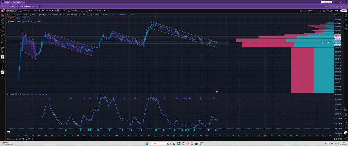 PoolBoyCrypto's tweet photo. 🚨 🎶 $HOLD Baby #HOLD 🎶 🚨 

Look at this.

Multi-year grind. Multiple bear traps. Trendlines that refused to break. Volume profile stacking heavy at these levels like a coiled spring.

This isn’t random noise — it’s proof.
Proof that the cleanest tokenomics in crypto actually work:
•  72% supply burned 🔥
•  Top 10 holders = ~4.86%
•  4,500+ diamond hands averaging 355+ days
•  Zero dev wallet. Zero VC bags. Community CTO since day one.

While the rest of meme land chases hype, $HOLD has been quietly building the tightest float since $GME. 
Low Uniswap supply by design. Anti-sniper. Anti-whale. Built for holders.
MCAP still only ~$3-4M.
The squeeze hasn’t even started yet.
EVERYBODY WILL HOLD 🌍💰
DYOR. Verify on Etherscan. Trust the math, not the noise.
$HOLD | @everybodyholdX | https://t.co/yOFnvdiSEY
#HOLD #TheSqueezeIsReal #MemecoinSeason