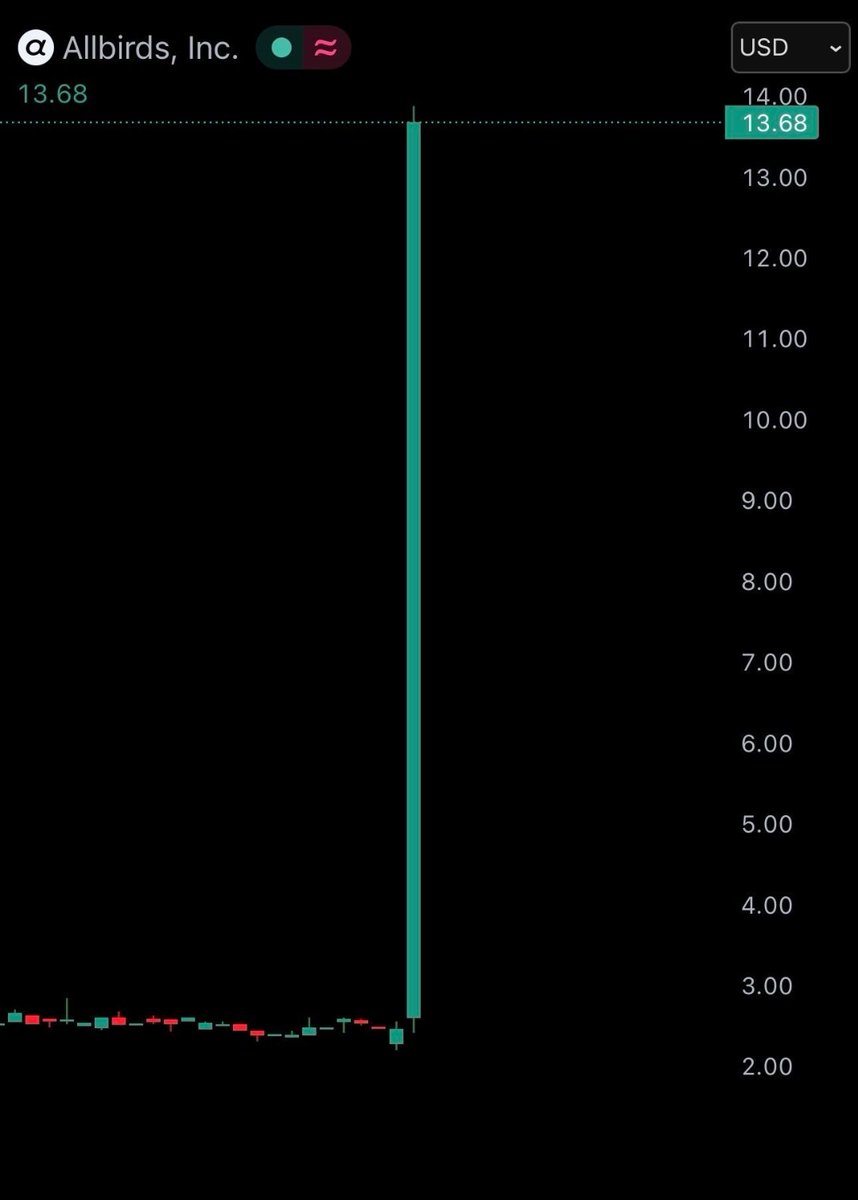 Fissionera's tweet image. DO YOU KNOW?

Allbirds $BIRD stock rises over 420% after announcing shift from shoes to AI.
