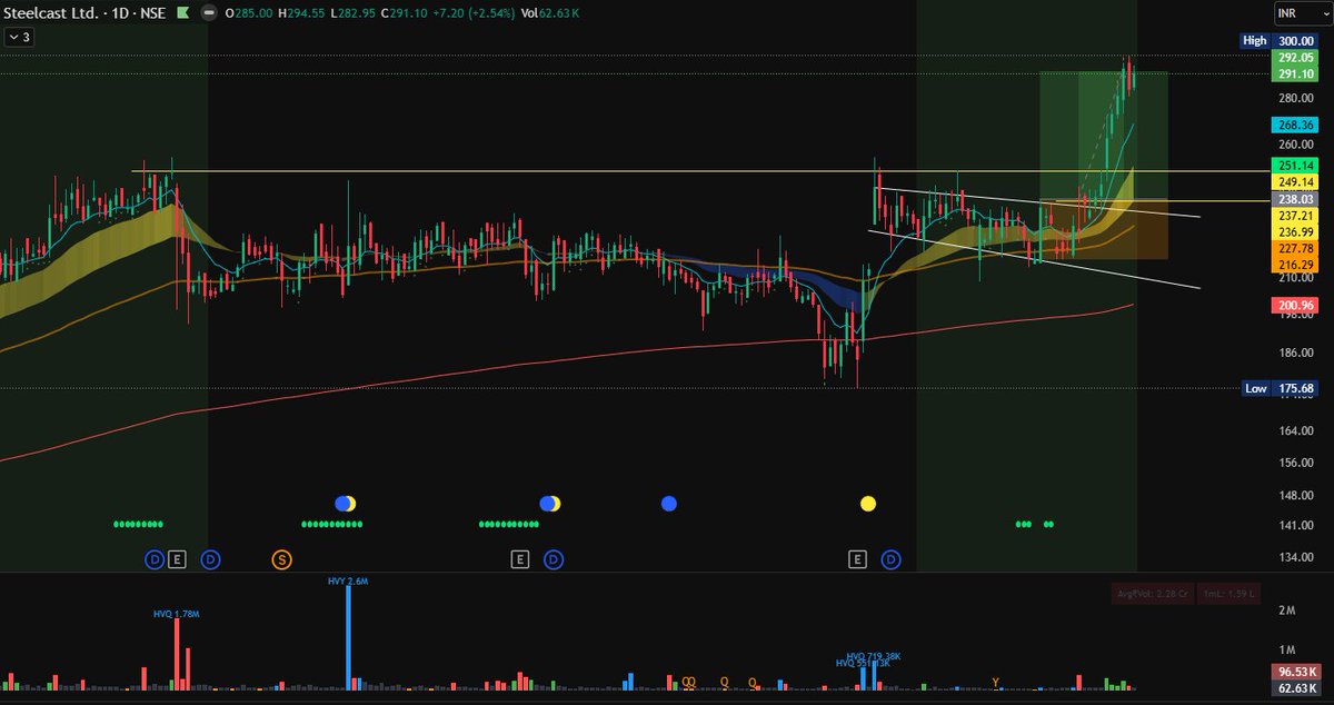 goel_siddharth's tweet photo. #Steelcas - another massive mover from our member trades.

22% in 17 days!

Amazing move from our member trades. https://t.co/oJGC3gYYGU