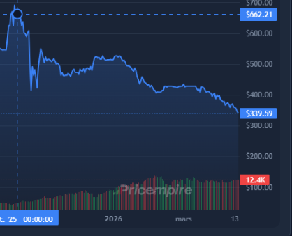 lepajeecs's tweet image. M4A1-S Fade was $600 not long ago… now ~340$‼️

#cs2 #counterstrike #counterstrike2 #steam #gaming #fps