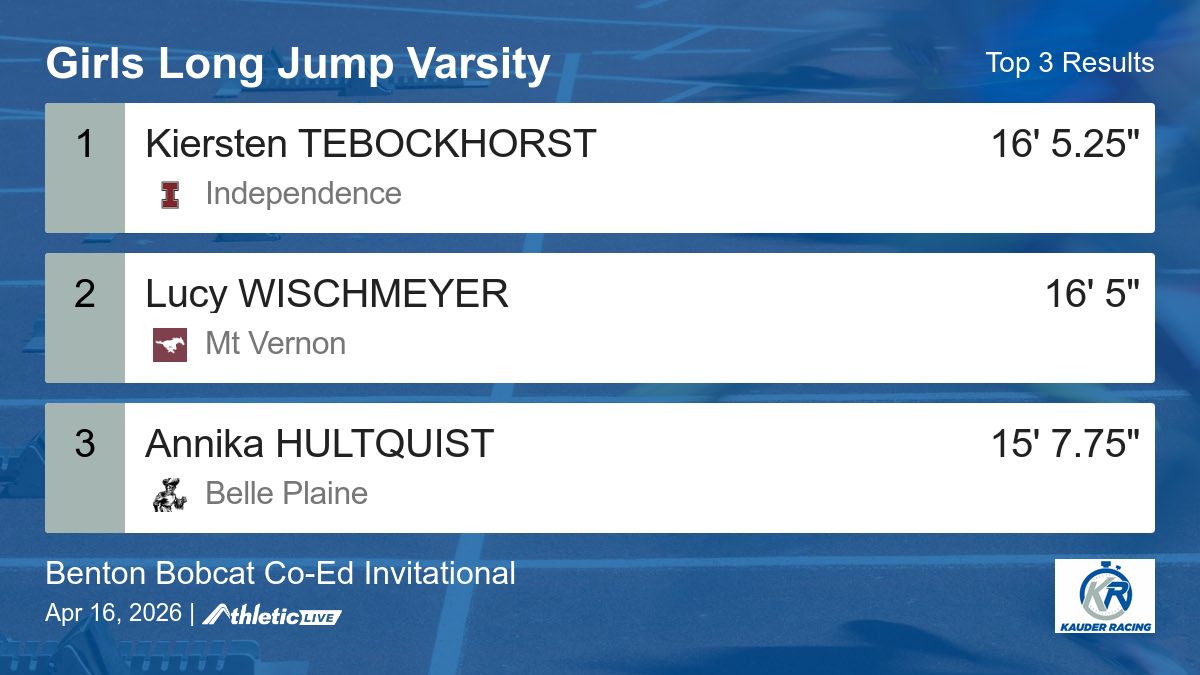Full results for the Girls Long Jump Varsity are available. kauder.anet.live/m8ti87

Benton Bobcat Co-Ed Invitational