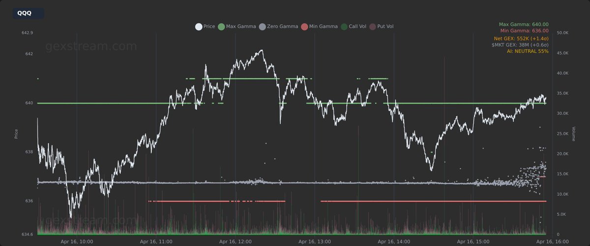 thegexstream's tweet image. $QQQ 

#GEX #GammaExposure #OptionsTrading #OptionsFlow