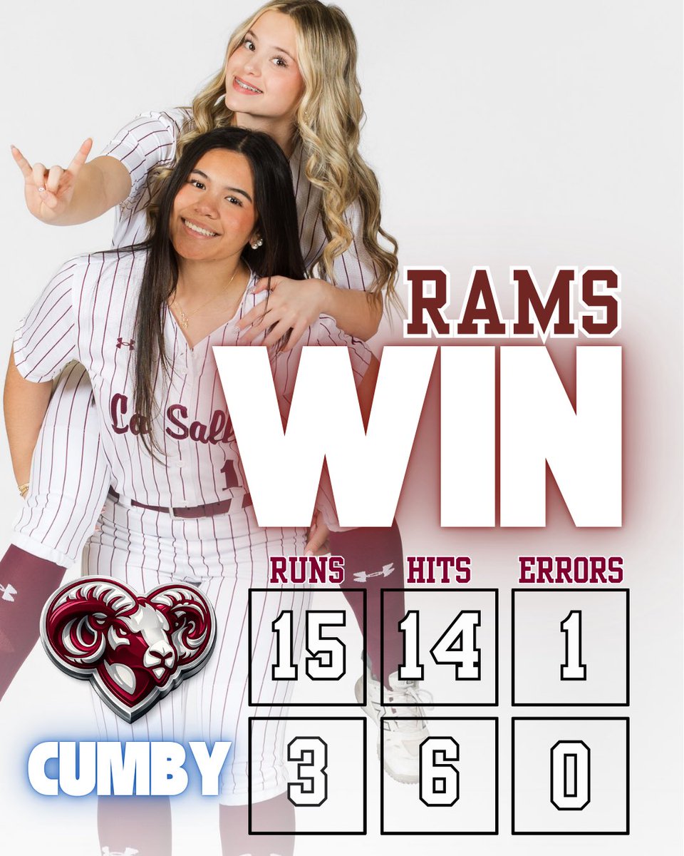 LSAsoftballRI's tweet photo. Rams improve to 8-0 behind the tandem of O’Reilly (W) and Fafard (Sv) in the ⭕️. How about these bats:
🥎 Pallotta 4-4, 2B(3), HR, 3RBI
🥎 Farnsworth 2-3, 2B, 2RBI
🥎 Dong 2-3, 2B
🥎 Almeida 2B, 2RBI
🥎 Wall 1-2, 2RBI, 2 runners CS💪
🥎 Morgan 2-3 https://t.co/SJxMtD9tyj
