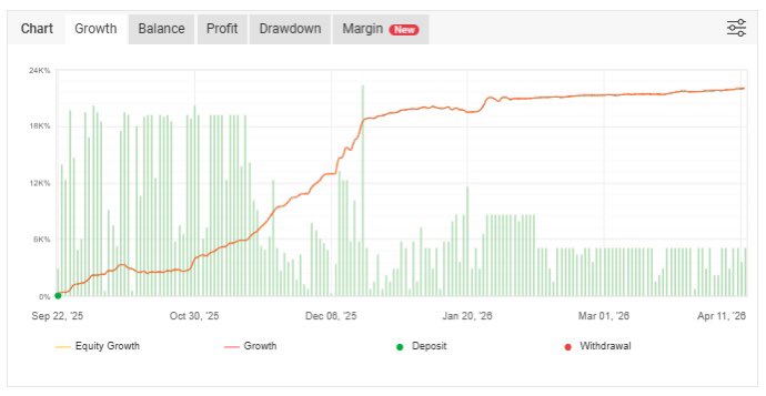 THPXwinwin's tweet image. 🚀 $500 → $110K with ~22,000% gain.

~2.7% daily growth, ~43% drawdown. High growth only survives with structured risk control.

👉 thpx.com

#THPX #Compounding #SystemTrading #RiskManagement