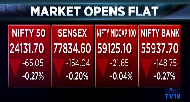 CNBCTV18Live's tweet image. #CNBCTV18Market | Market opens flat, Nifty below 24,200, #rupee streghthens against dollar
