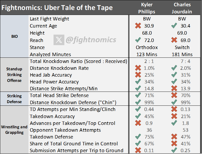 Fightnomics Reed tweet media