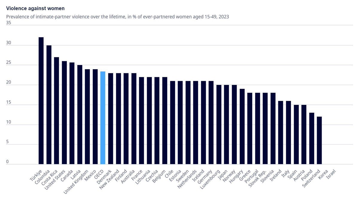 Violence Against Women

Türkiye🇹🇷: 32
Colombia🇨🇴: 30
Costa Rica🇨🇷: 27
US🇺🇸: 26
Canada🇨🇦: 26
Latvia🇱🇻: 25
UK🇬🇧: 24
Mexico🇲🇽: 24
Denmark🇩🇰: 23
New Zealand🇳🇿: 23
Finland🇫🇮: 23
Australia🇦🇺: 23
France🇫🇷: 22
Lithuania🇱🇹: 22
Czechia🇨🇿: 22
Belgium🇧🇪: 22
Chile🇨🇱: 21
Estonia🇪🇪: 21