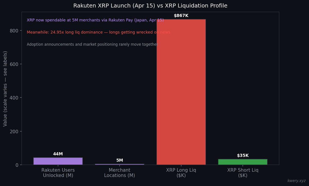 KweryAPI's tweet photo. XRP just got a massive real-world rollout.

→ 44M users unlocked
→ 5M merchant locations
At the exact same time:

→ 25x long liquidation imbalance
→ ~$867K longs wiped vs ~$35K shorts https://t.co/7wvJNblUJa