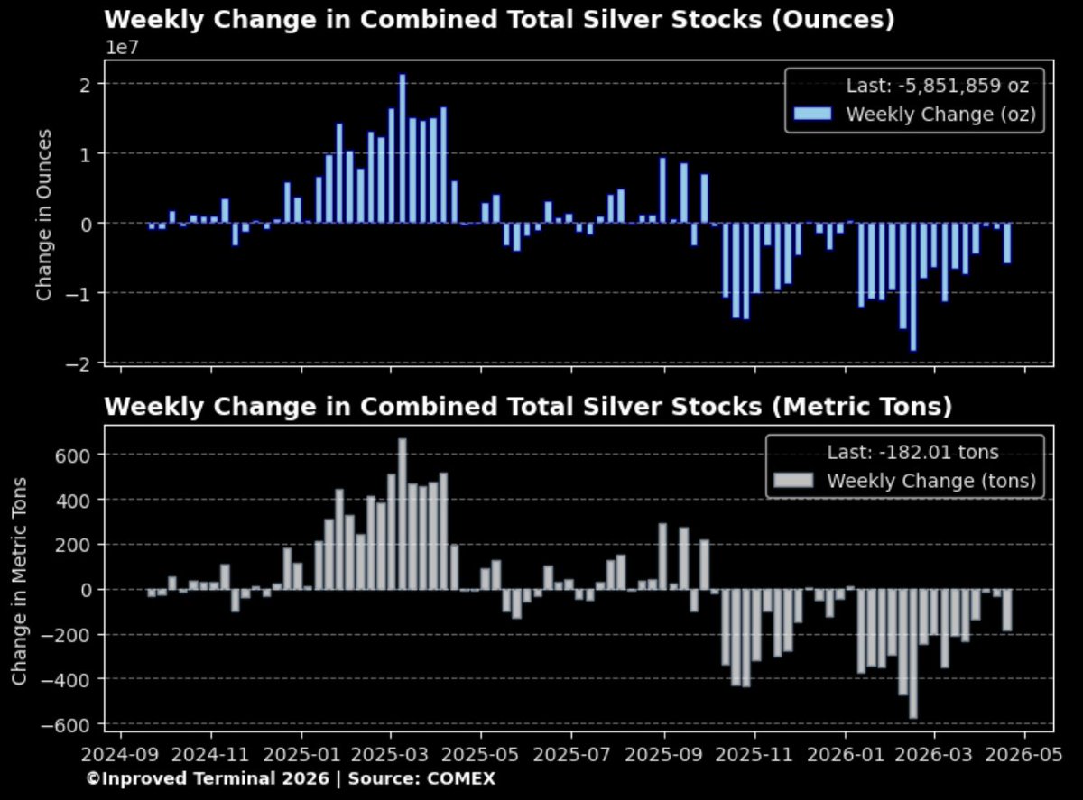InProved_Metals's tweet image. 🚨 COMEX SILVER DRAIN ACCELERATING 🚨
Weekly withdrawals just hit -5.9 Moz (182 metric tons)
#SilverSqueeze #COMEX #Commodities #SilverPrice #Macro