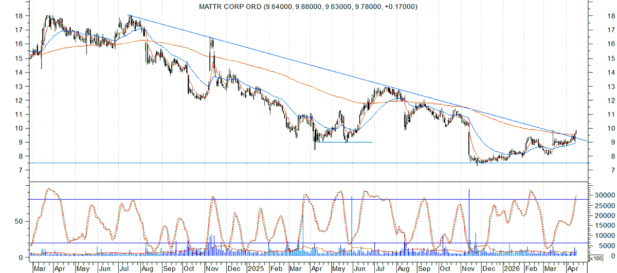 trend_bullish's tweet photo. $MATR.TO @tsxman slowlygetting out of the wood https://t.co/n5tgahJFSC