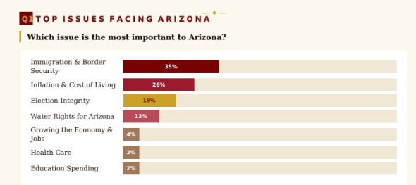 brahmresnik's tweet image. Is AZGOP primary for governor over? 
▶️@RepAndyBiggsAZ has commanding lead, @RepDavid losing own district, "Undecided" 2nd, at 35%. 
▶️I'd like to see contrast/compare of GOP primary voters' top issues w AZ electorate as a whole.
▶️Early voting starts in 2 months. 
#AZGOV