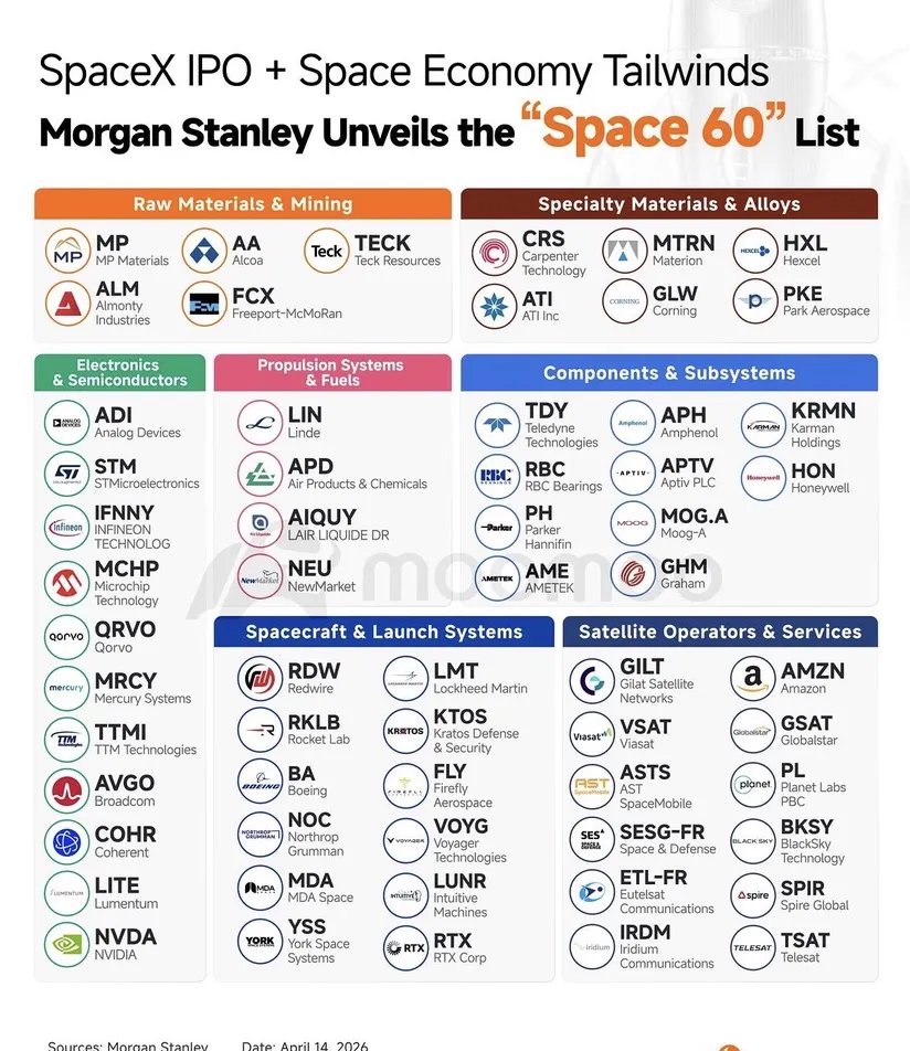 Morgan Stanleys Top 60 Space Economy stocks

$AMZN — Project Kuiper = 3,236 LEO sats. AWS already runs satellite infra. Starlink competitor incoming.
$MP — Only US rare earth miner. Every rocket needs their materials. China risk = huge tailwind.
$RKLB — Pure-play space stock.