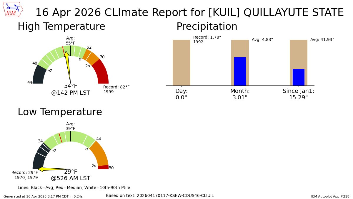 iembot_sew's tweet image. QUILLAYUTE WA AIRPORT Apr 16 Climate: High: 54 Low: 29 Precip: 0.0" Snow: Missing mesonet.agron.iastate.edu/p.php?pid=2026…