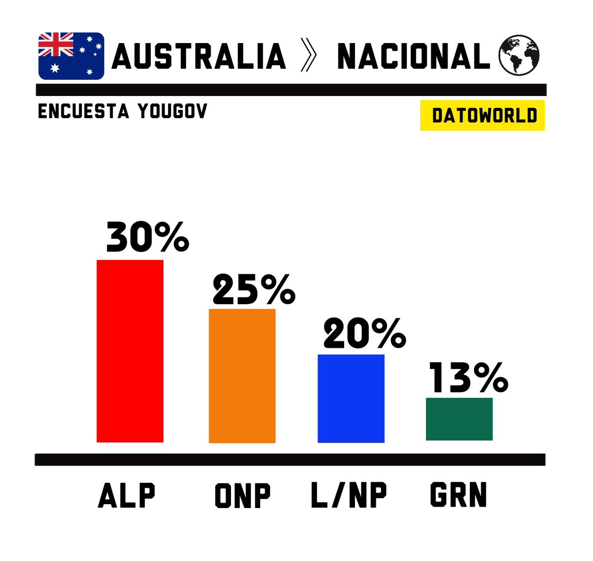 DatosAme24's tweet image. 🇦🇺#Australia - Nacional

🔴ALP: 30% (Centroizquierda) 
🟠ONP: 25% (Derecha)
🔵L/NP: 20% (Centroderecha)
🟢GRN: 13% (Centroizquierda) 

Encuesta YouGov