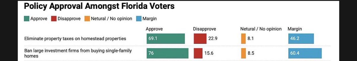 We polled this policy in February among state wide Florida Voters.

76% Approval, including Republicans, Independents, and Democrats!