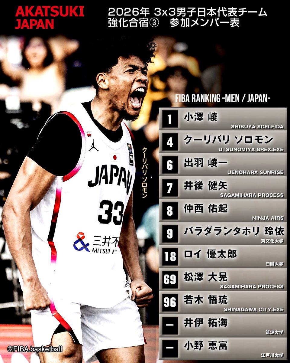 JAPAN_JBA's tweet photo. #AkatsukiJapan 3x3男子日本代表チーム
強化合宿③参加メンバー発表
https://t.co/yCBhvCvwqb

🏆FIBA 3x3ワールドカップ2026 #3x3WC
🇵🇱ポーランド・ワルシャワ
📅6月1日〜7日
https://t.co/xdMhxs3Ziw

#バスケ #バスケで日本を元気に #日本一丸
@fiba3x3 https://t.co/GqbstkC251