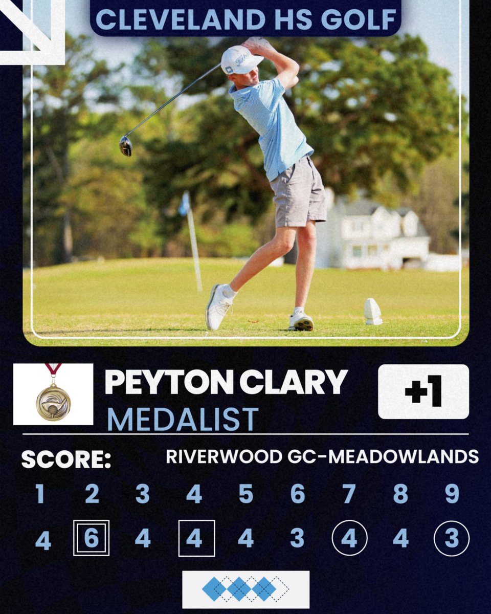 Individual Medalist at Riverwood today is Cleveland Senior Peyton Clary! Way to go Peyton. Proud of you!

Freshman Devin Moore turned in his own personal best +7 for a 42 today, also. Great round!