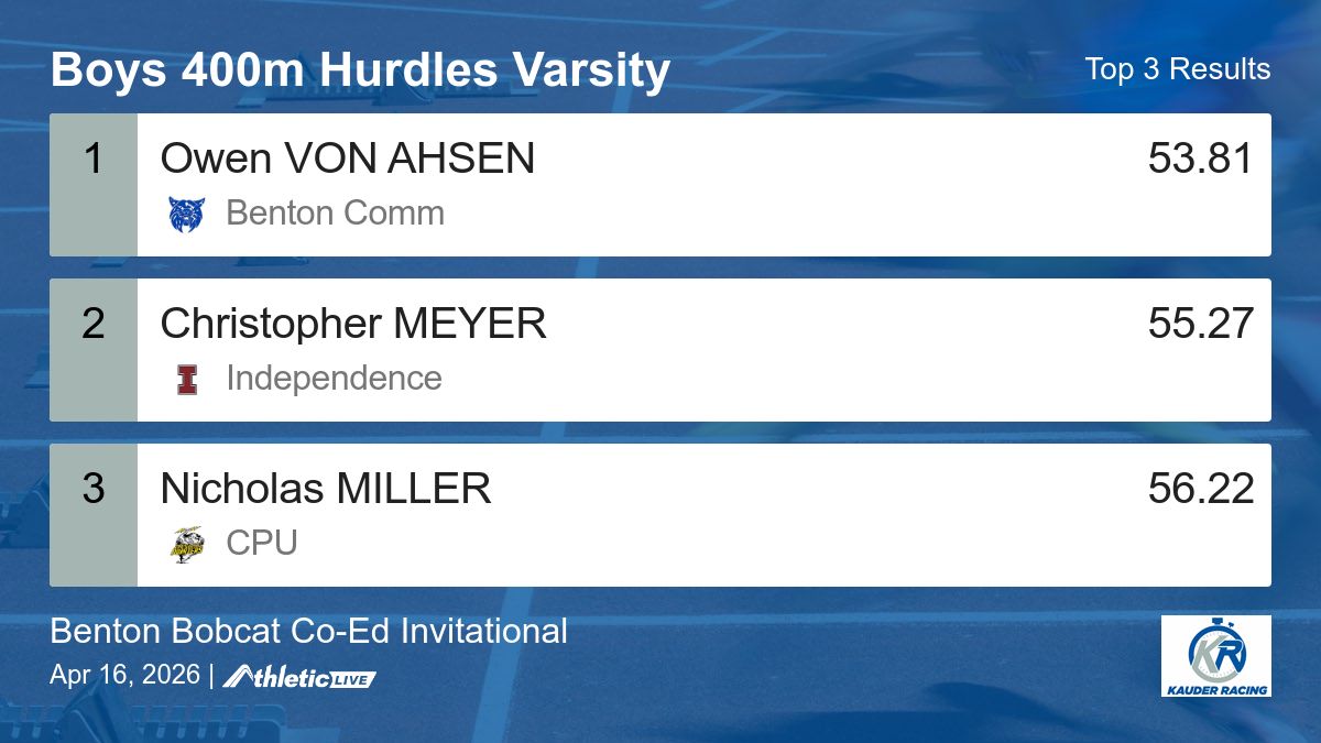Full results for the Boys 400m Hurdles Varsity are available. kauder.anet.live/ma26jv

Benton Bobcat Co-Ed Invitational