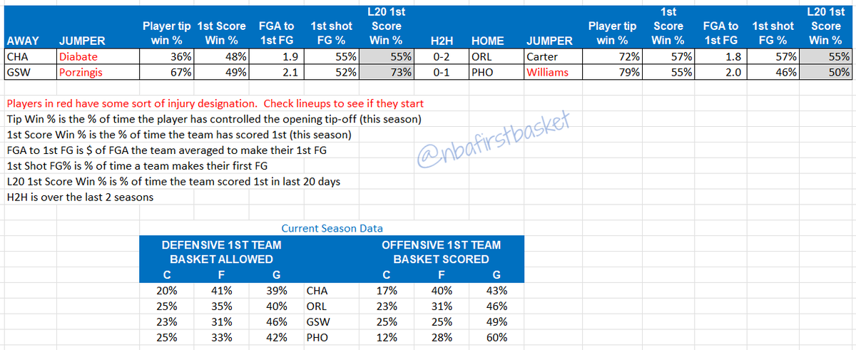 NBAFirstBasket's tweet photo. Game and Player data for Friday night games. Also dropping a play for the CHA-ORL game.   
B365 - Bane +700 risk 0.5 units
DK - Wagner +700 risk 0.5 units

ORL cashed in all 4 games against CHA this year and Bane cashed twice.  
Quickppickbot links in comments. https://t.co/e2K2ktae3f