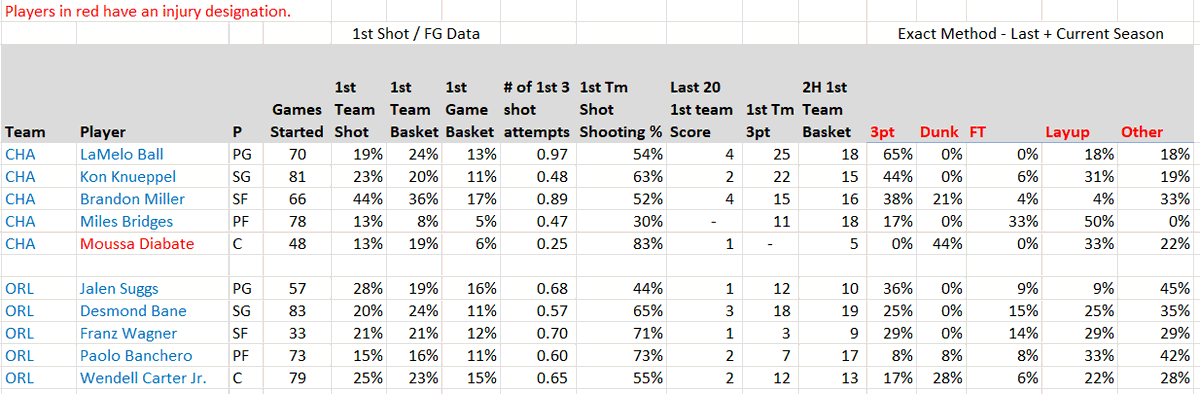 NBAFirstBasket's tweet photo. Game and Player data for Friday night games. Also dropping a play for the CHA-ORL game.   
B365 - Bane +700 risk 0.5 units
DK - Wagner +700 risk 0.5 units

ORL cashed in all 4 games against CHA this year and Bane cashed twice.  
Quickppickbot links in comments. https://t.co/e2K2ktae3f