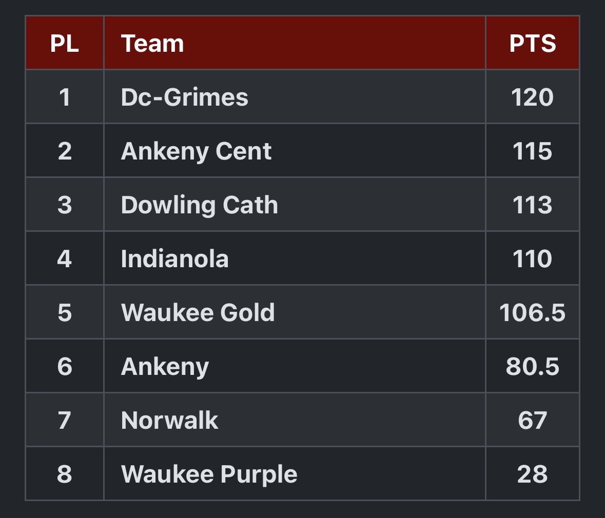 TEAM CHAMPS 🏆

The Mustangs put together a solid night and win the Class A section of the Waukee Boys Invite!
