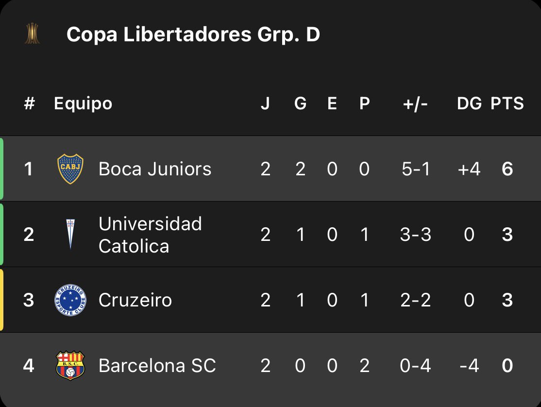 ¿Creen que Barcelona logre pasar de fase? Copa Libertadores 🔥🇪🇨