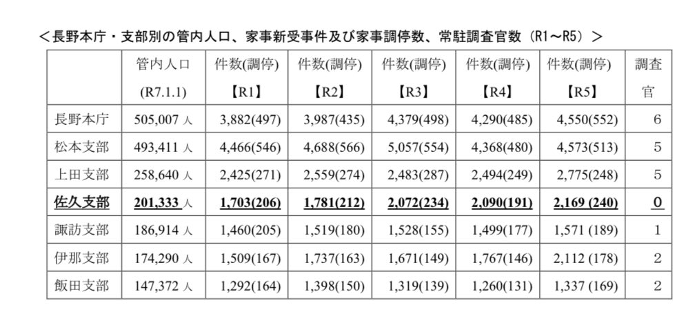 Seiji_Ya's tweet photo. 【家庭裁判所佐久支部には家裁調査官がいません。その課題の深刻さ①】
京都府南丹市の男児遺棄事件に心を痛め怒りを覚えている方も多くいると思います。しかし、佐久地域の実情を当てはめると課題の深刻さを理解していただけると思います。
家裁は、離婚時における親権を決める権限を持っていますが、その決定は、家庭裁判所調査官の調査報告を元に行われます。
‼️しかし、長野家庭裁判所佐久支部（岩村田にある裁判所）には、家庭裁判所調査官が常駐していません。
ならば、どうしているのか？上田支部の家裁調査官が兼務をしているのです。
上田にお務めの方が十分な調査が出来るでしょうか？
下表を見て下さい。
家裁調査官の配置と各地の人口などがわかります。
まずは、調査官の数です。
長野本庁　6名
松本支部　5名
上田支部　5名
諏訪支部　1名
伊那支部　2名
飯田支部　2名
佐久支部　0名
管内人口は、上田25万人に対して佐久は、20万人です。調停件数は、上田が2,500前後に対して佐久は、2,000件overです。
このような状態で正確に離婚調停の親権を判断できるのか甚だ私は疑問です。
