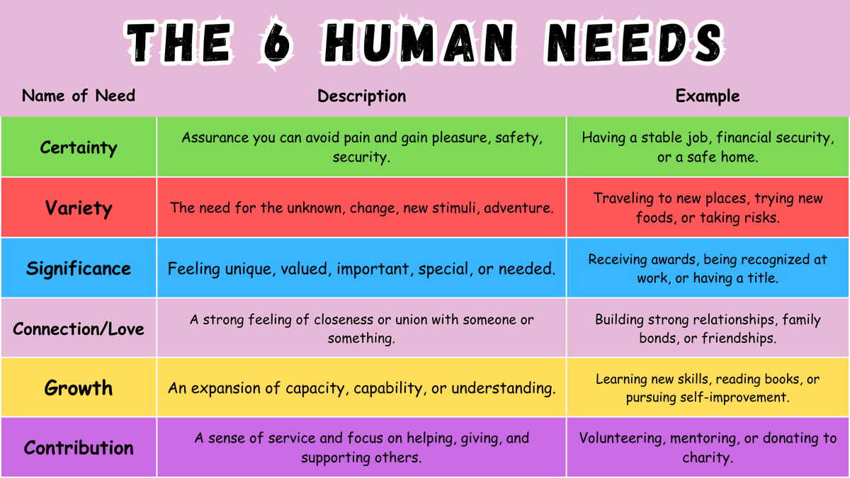 jdbuzzman's tweet image. There are certain needs in life that we humans require to feel fulfilled. Agree or not, easy or hard, we do need certain things to make our lives feel well rounded and of value. #needs #human #fulfilled #life