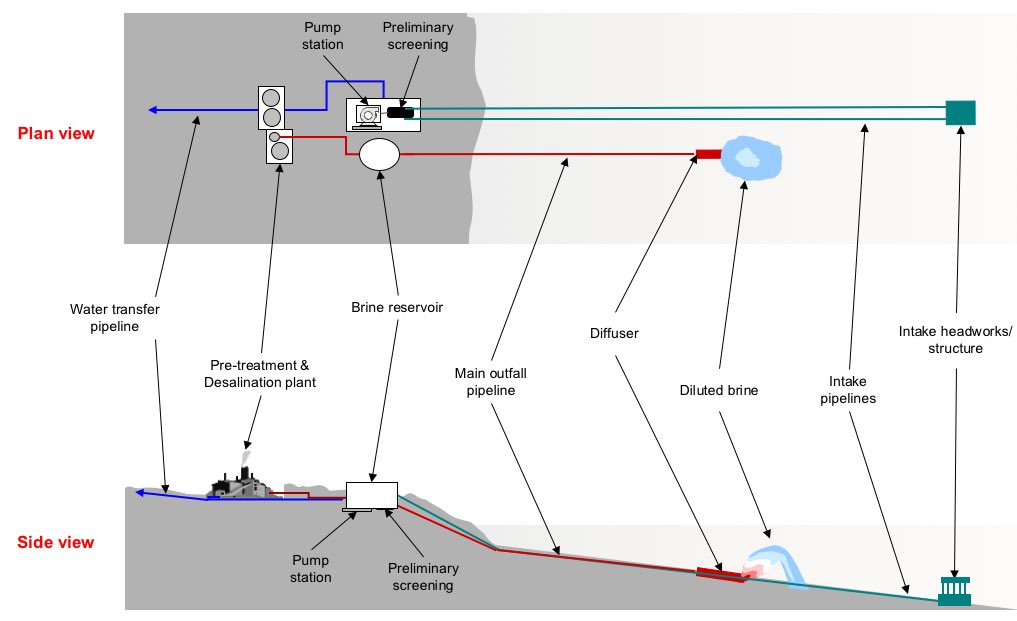 DieZwiete's tweet photo. @elonmusk @elonmusk Desal plants pull ocean water, make fresh water for drought areas, then run your table-salt lithium process on the leftover super-salty brine. One plant makes water AND battery lithium. Call it  SaltyCo. https://t.co/NW6E6hqrtC