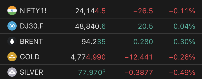 amitbhawani's tweet image. Morning Report 17th April 2026!

#Nifty closed at 24,196, down by 34 points, while #Sensex ended at 77,988, falling 215 points after a volatile expiry session. #BankNifty also remained slightly negative, closing at 56,086, down 215 points.

Market Flows:
• FIIs bought ₹382 Cr