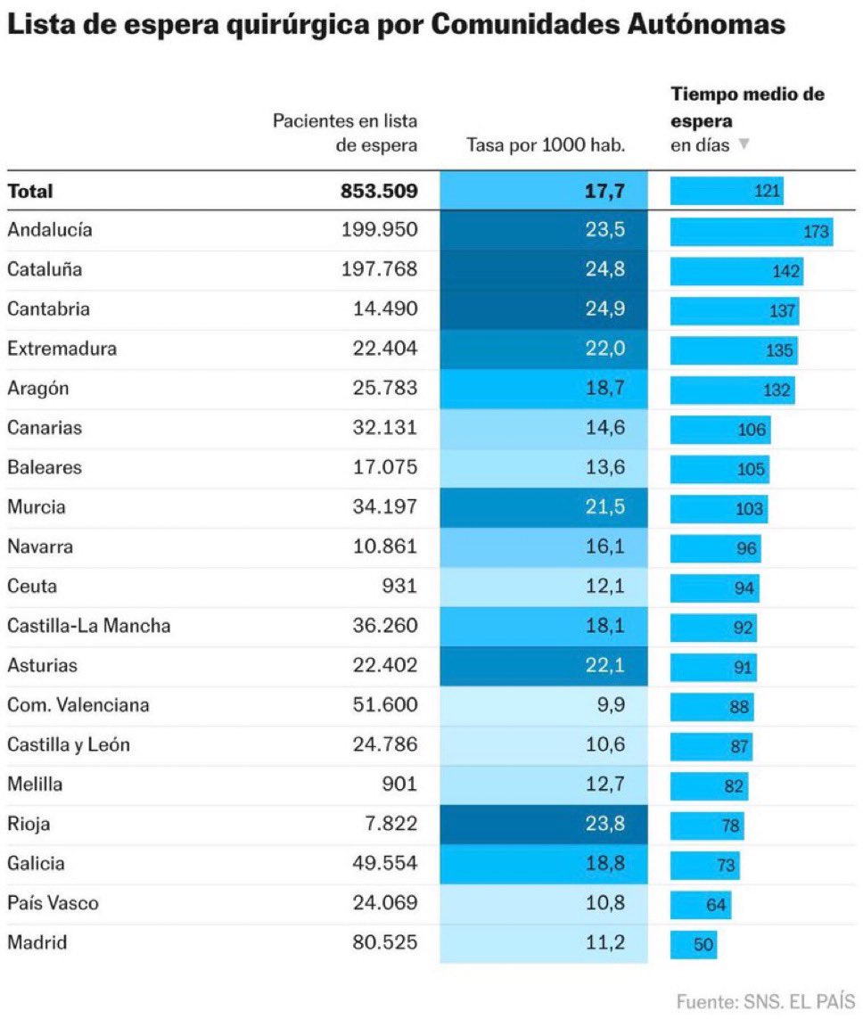 Les xifres de la llista d'espera quirúrgica a Catalunya:

1️⃣9️⃣7️⃣.7️⃣6️⃣8️⃣ pacients
2️⃣4️⃣'8️⃣ per 1000 hab
1️⃣4️⃣2️⃣ dies de mitjana

Pràcticament la taxa + alta x 1.000 habitants i la 2* x temps mitjà d’espera.
Davant d’aquesta realitat q colpeja els catalans, té alguna idea el <a href="/govern/">Govern de Catalunya</a>?