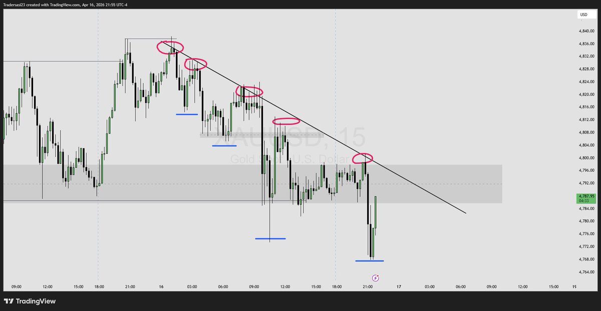SasiTrader's tweet image. #XAUUSD #Gold #Trading #Stocktrader 

Once again Trendline !!! 

Price at breaking point . . . expecting