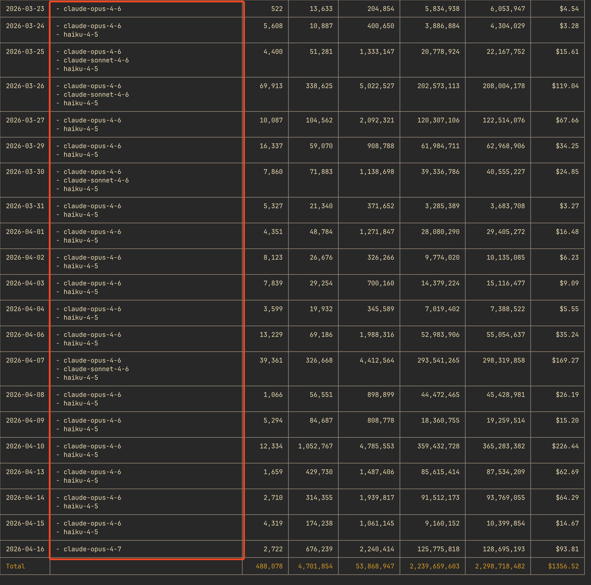 用了一天的 Opus 4.7，你注意到了吗？Claude 再也不拿那种便宜的 Haiku 模型来糊弄我了。今天的每一个问题都是实打实地用 4.7 来回答，勤勤恳恳的，值得表扬