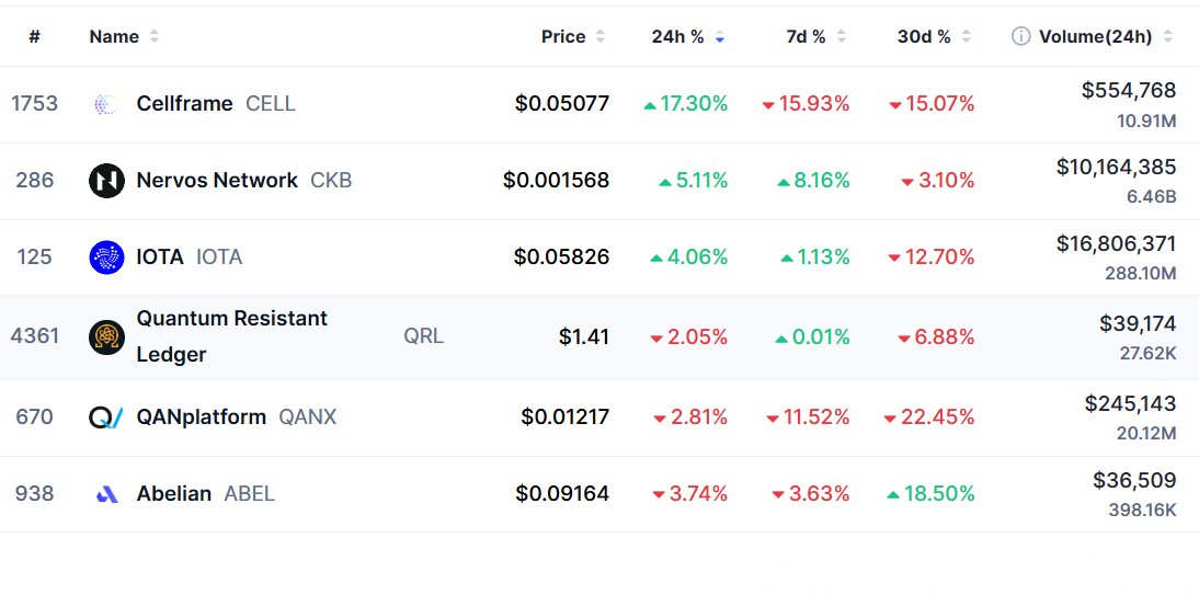 Today's  #Quantumresisitant crypto performing :     
📷 $cell(+17.3%)   
📷 $ckb (+5.11%)   
📷 $IOTA (+4.06%)