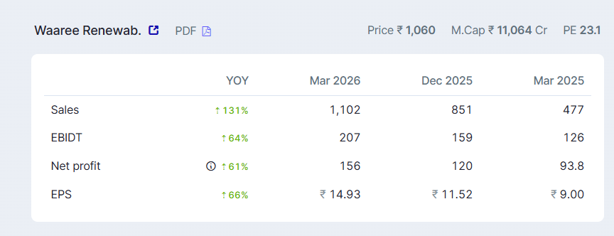 asarvindsharma's tweet image. #waareeRenewTech
#waaree
#blockbuster
#highest ever sales up by 131%
#PAT up by 66%
#Valuations attractive.
