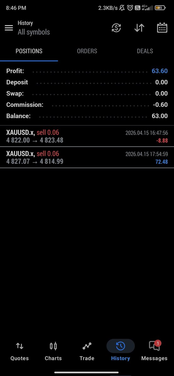 bhargavkiran101's tweet image. #XAUUSD
April 15
2 trades.
• First: small loss ❌
• Second: clean move captured ✅
+$63 today
Account: $5228 / $5400
One step closer. Staying consistent.
#TradingJourney